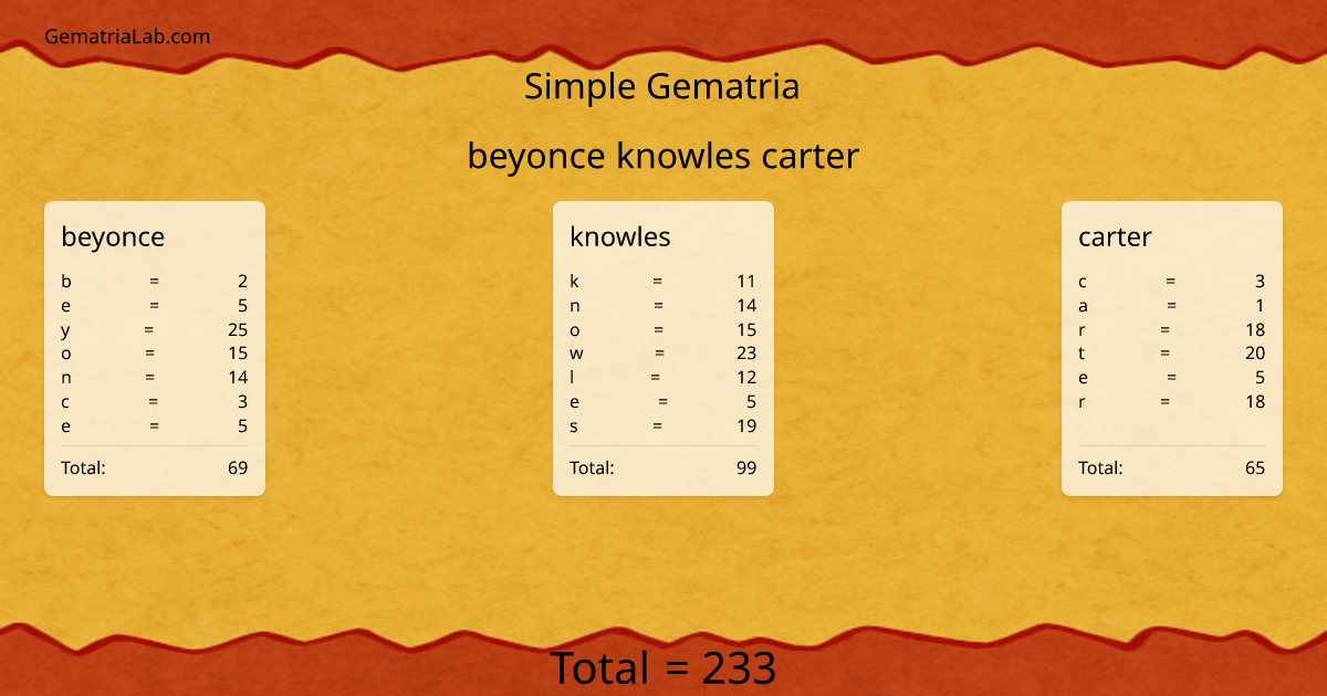 beyonce knowles carter in simple Gematria
